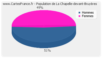 Répartition de la population de La Chapelle-devant-Bruyères en 2007